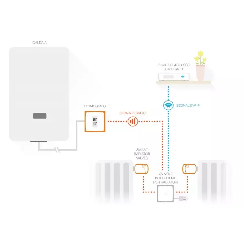 Netatmo komplekt: nutikas termostaat + 3 täiendavat nutikat radiaatoriventilii