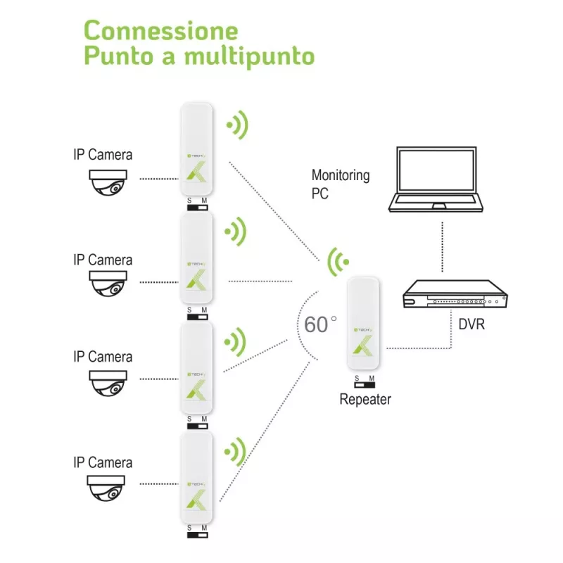Punkt-punkti CPE Techly I-WL-CPE880 5,8 GHz Wi-Fi standard