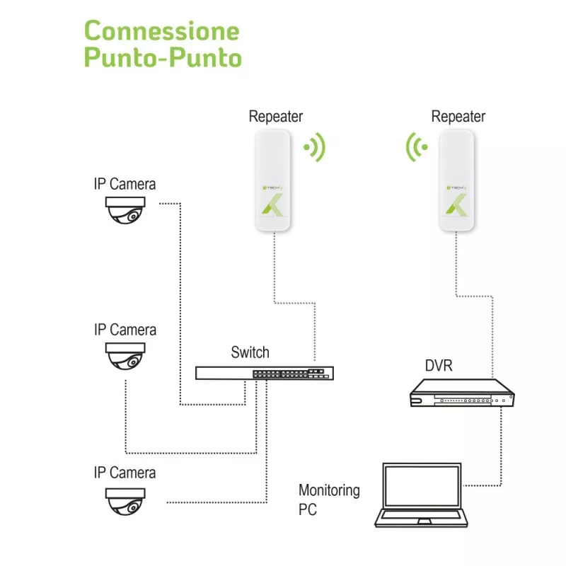 Punkt-punkti CPE Techly I-WL-CPE880 5,8 GHz Wi-Fi standard