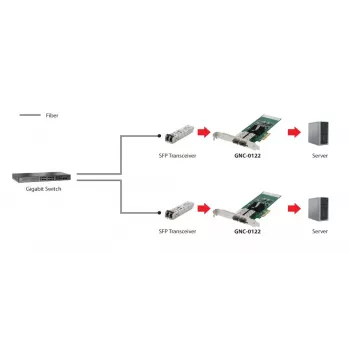 LevelOne Gigabit Fiber PCIe võrgukaart, PCIe 4X, 2 x SFP