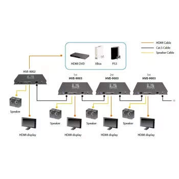 AV-saatja LevelOne HDSpider™ HDMI üle Cat.5 kaskaaditav saatja