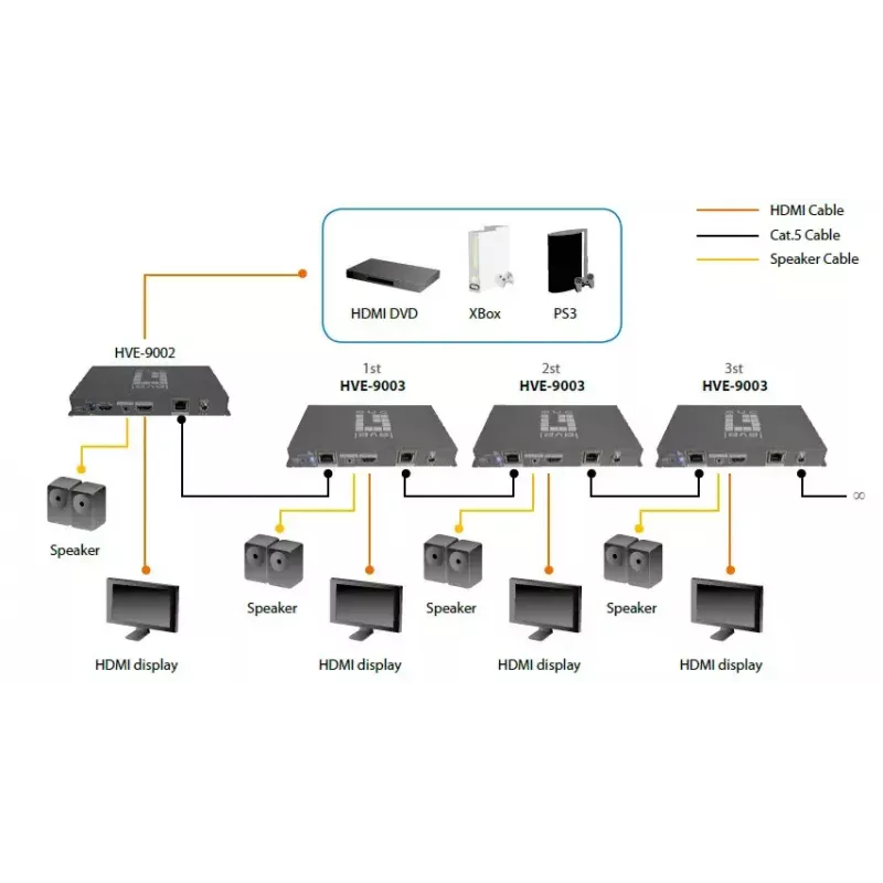 AV-saatja LevelOne HDSpider™ HDMI üle Cat.5 kaskaaditav saatja