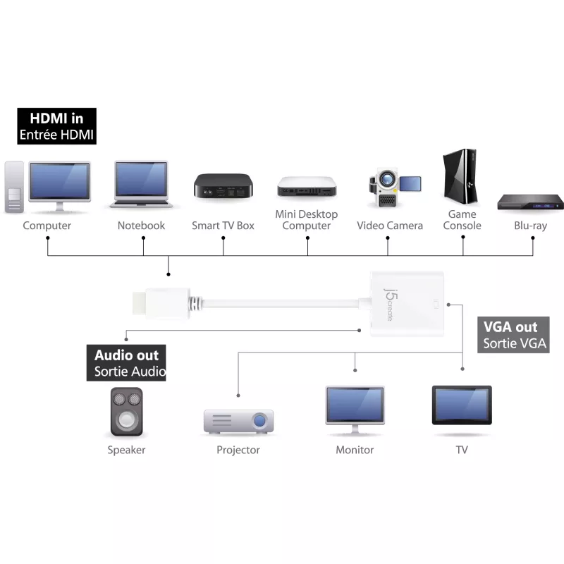 j5create JDA213 HDMI-VGA-adapter, valge, 0,1 m, 1920x1080P