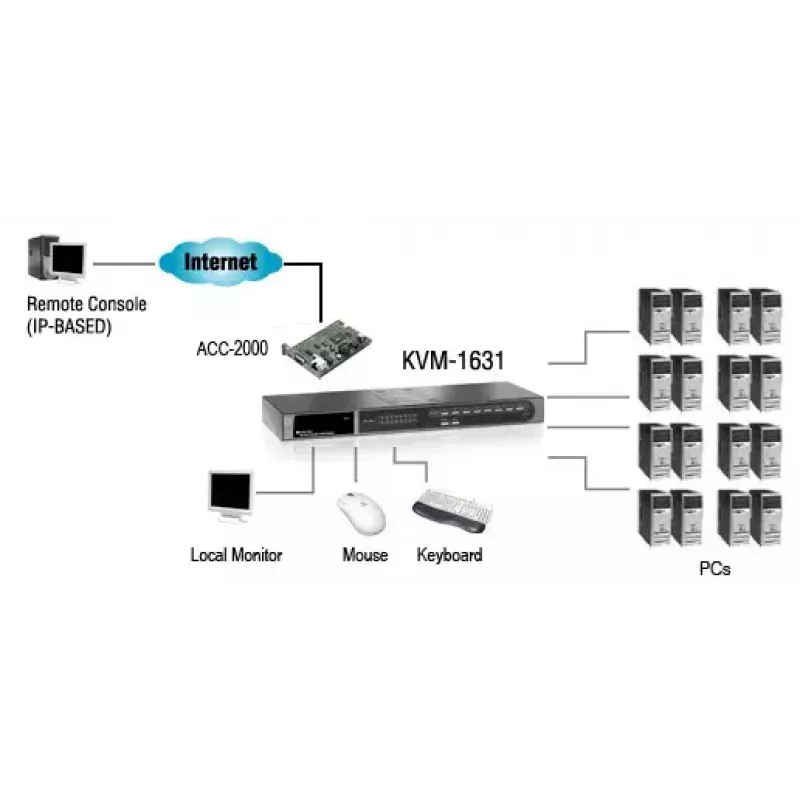 LevelOne 16-pordiline PS/2-USB VGA KVM-lüliti
