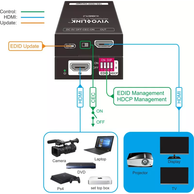 Vivolink VLHDMICTL2 EDID emulaator 3840x2160 18 Gbit/s Must