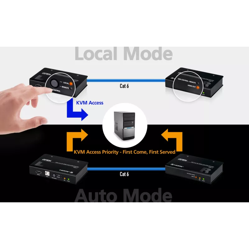 AV KVM pikendaja ATEN CE801 — USB True 4K HDMI üle Cat6 (4K @ 70 m / FHD @ 100 m), HDMI ja USB Type-A, must
