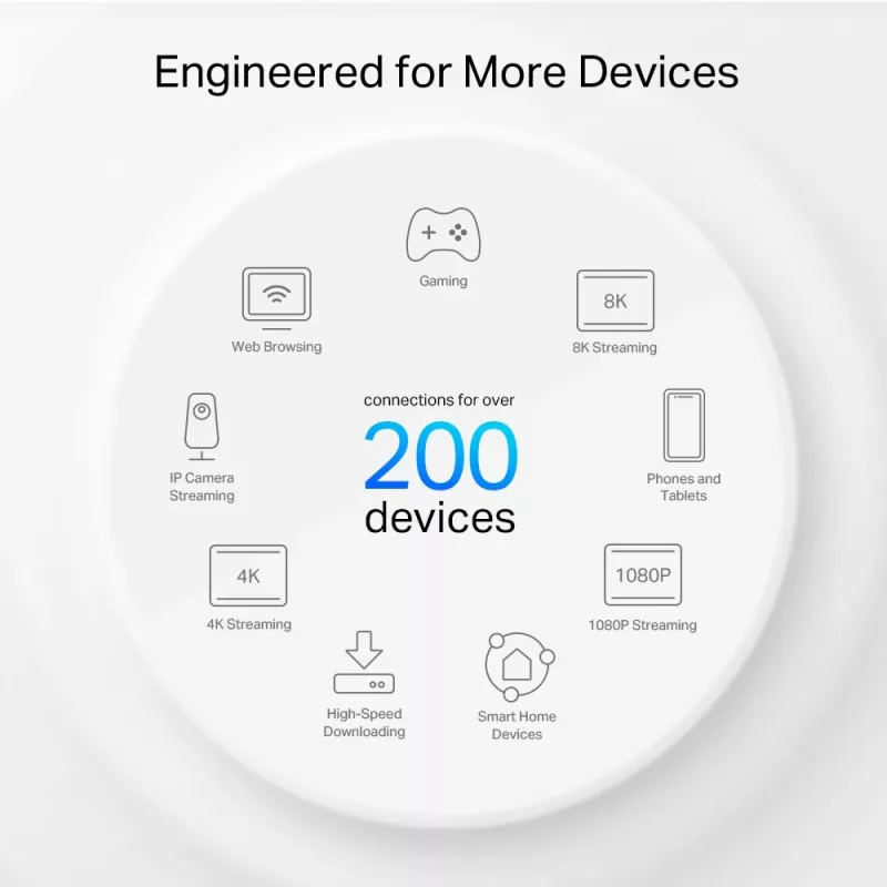 TP-Link AXE11000 kogu kodu Mesh Wi-Fi 6E süsteem, Valge, Sisemine, Mesh-süsteem, 600 m², Kolmeribaline (2,4 GHz / 5 GHz / 6 GHz), Wi-Fi 6E (802.11ax)