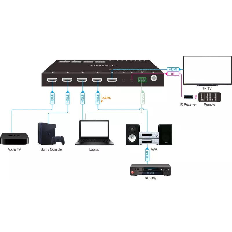 HDMI lüliti VivoLink VLSW141H-8K 4x1 — 8K@60Hz sisendivalija neljale HDMI-allikale