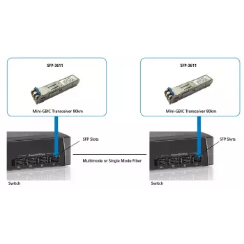 LevelOne 1.25Gbps Single-mode SFP transiiver, 80km, 1550nm