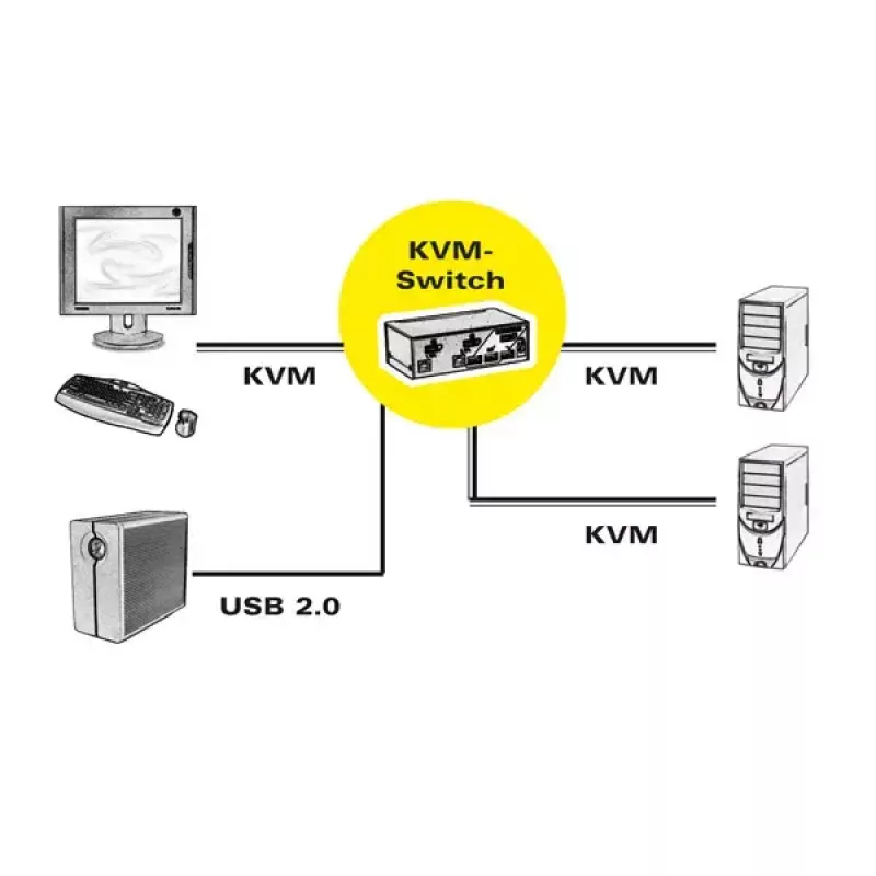 KVM-lüliti ROLINE 1 kasutaja 2 arvutile DisplayPort USB-jaoturiga