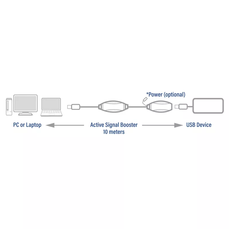 USB võimendi ACT AC6110 10 meetrit
