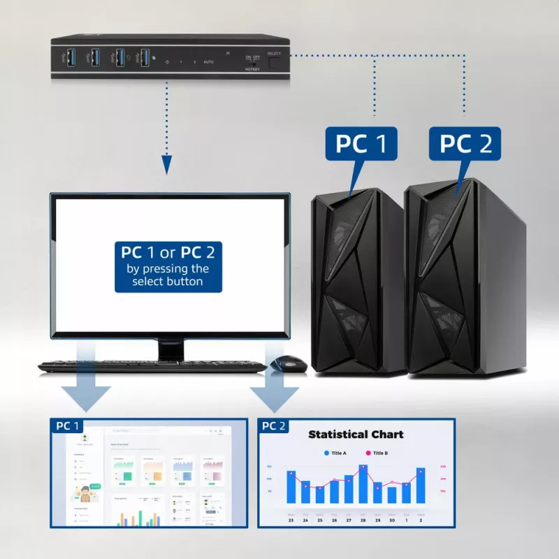 ACT 2-pordiline HDMI 4K@60Hz KVM-lüliti, USB 3.2 Gen1 (USB 3.0)