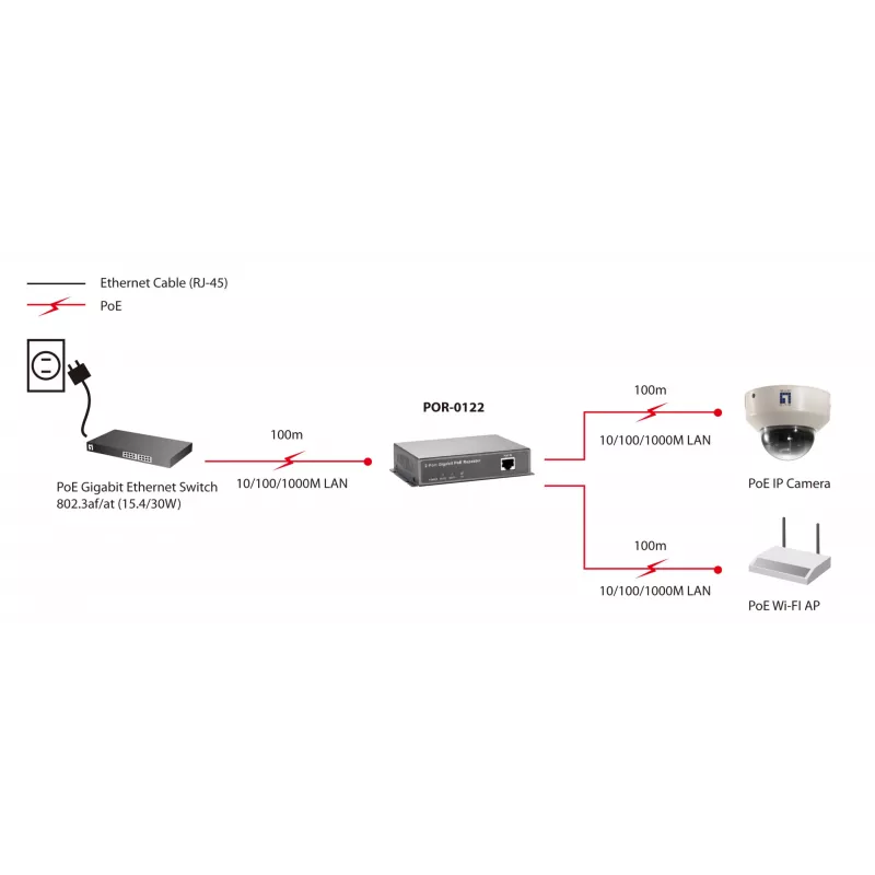 LevelOne Gigabit PoE repiiter, kaskaaditav, 2 PoE väljundit, võrgurepiiter, 100 m, 1000 Mbit/s, täis-, pooldupleks, 10/100/1000Base-T(X), IEEE 802.3x