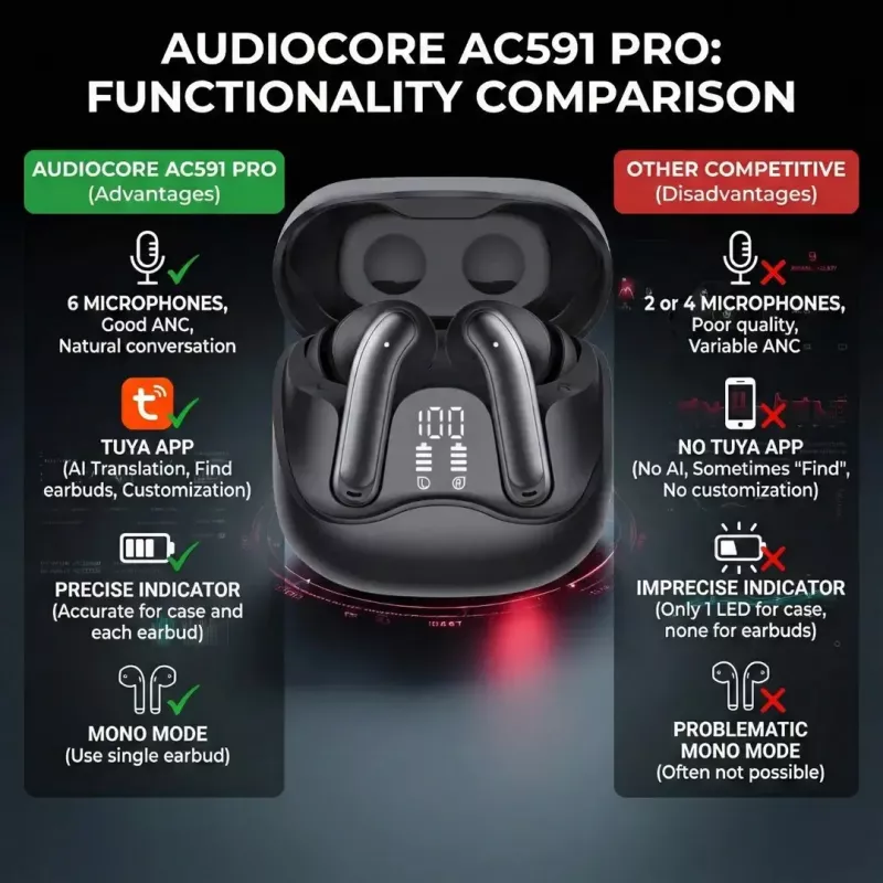 Juhtmevabad kõrvasisesed kõrvaklapid Audiocore AC591 PRO — hübriidne ANC, ENC, 6 mikrofoni, USB‑C laadimine, kuni 9h taasesitus, Tuya ühilduv, must