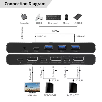 KVM-lüliti MicroConnect MC-DP-KVM202K, 2 DisplayPort-porti