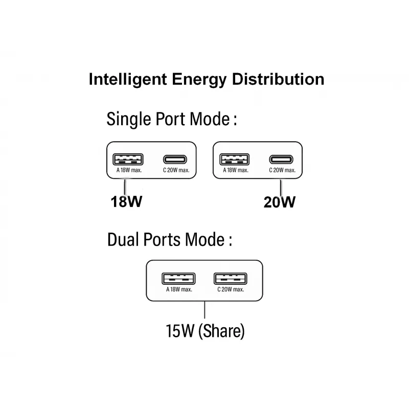 EQUIP 2‑Port 20W GaN õhuke USB PD Charger — USB‑C x1, USB‑A x1, Input 100–240V, Max Output 12V, Valge