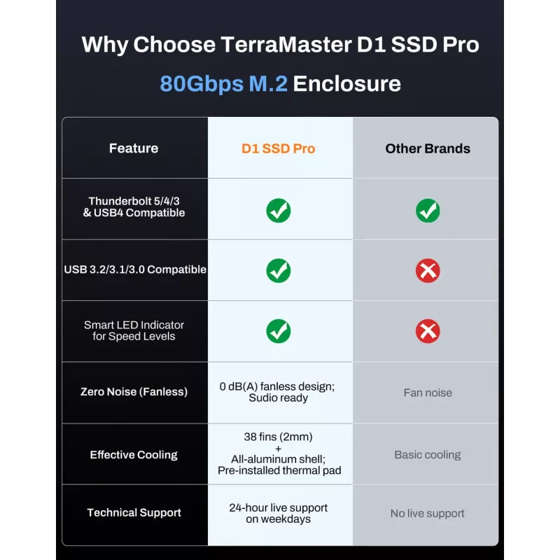TerraMaster D1 SSD Pro SSD-korpus Alumiinium M.2