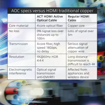 ACT 20 meetrit HDMI Premium 4K aktiivne optiline kaabel v2.0 HDMI-A-pistik - HDMI-A-pistik