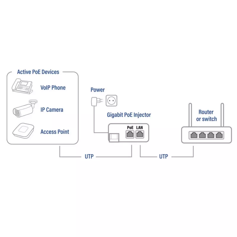 ACT Gigabit PoE+ (30W) injektor, Gigabit Ethernet, 10,100,1000 Mbit/s, IEEE 802.3, IEEE 802.3ab, IEEE 802.3af, IEEE 802.3at, IEEE 802.3u, must, 30 V, 100–240 V