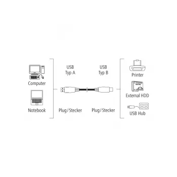 Hama 00200901 USB-kaabel USB 2.0 3 m USB A USB B