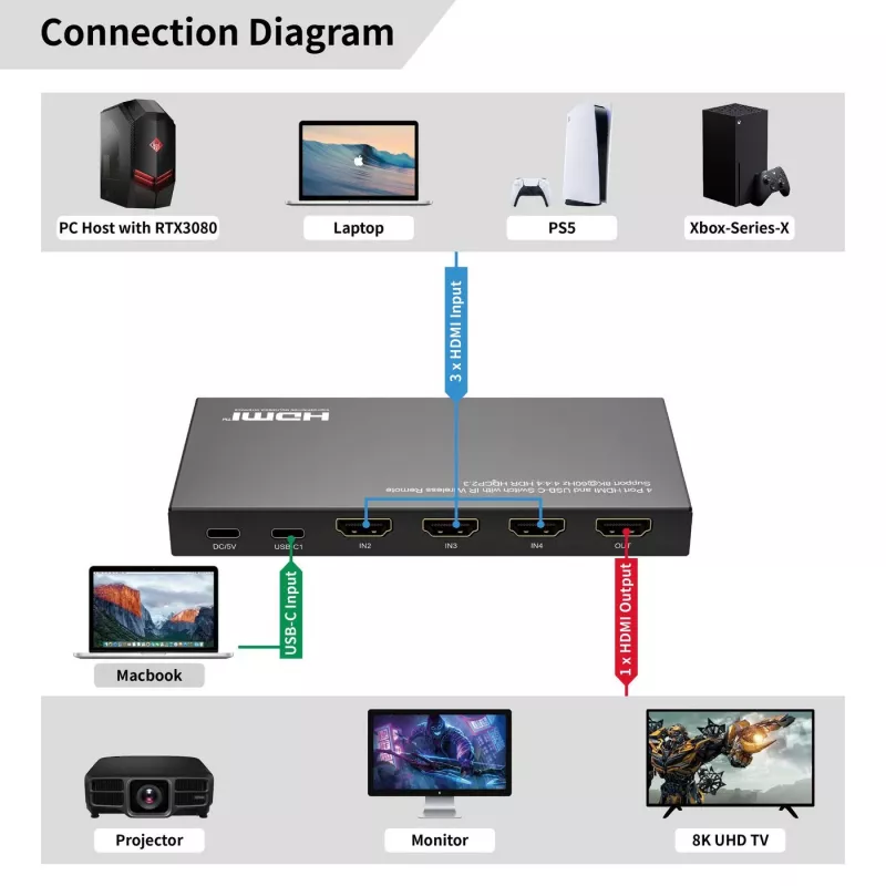 HDMI lüliti MicroConnect MC-USBCHDMISWITCH0401-8K 8K eraldusvõime