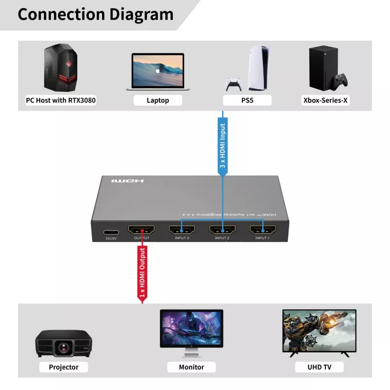 HDMI-lüliti MicroConnect MC-HDMISWITCH0301-8K 8K 60Hz 4:4:4