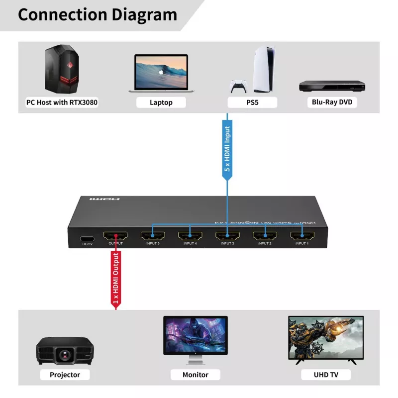 HDMI-lüliti MicroConnect MC-HDMISWITCH0501-8K 8K resolutsioon