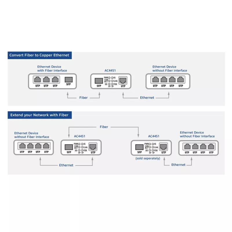 Võrgumeediumimuundur ACT AC4451 1000 Mbit/s Multi-mode Single-mode Must