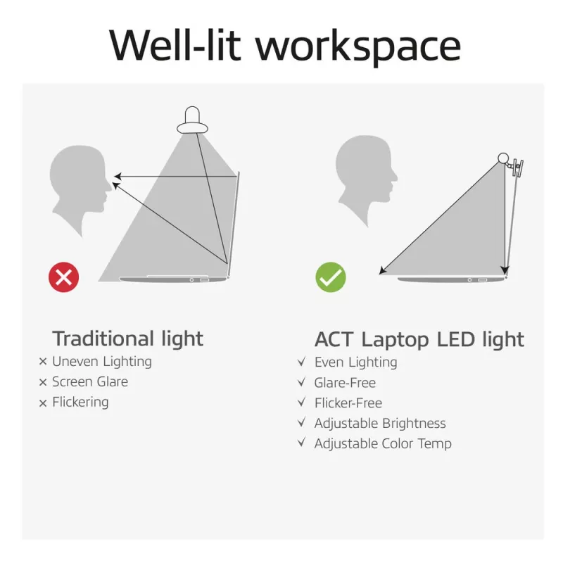 Klammerdatav sülearvuti LED-valgusriba ACT AC8050, hämardatav, USB-toitel