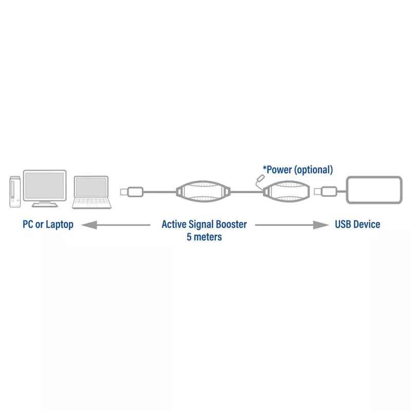 USB võimendi ACT AC6105 5 meetrit