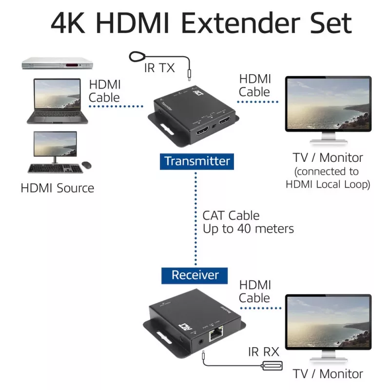 ACT 4K HDMI 1.4 pikenduskomplekt üle CAT6 UTP, IR toega, 40 meetrit