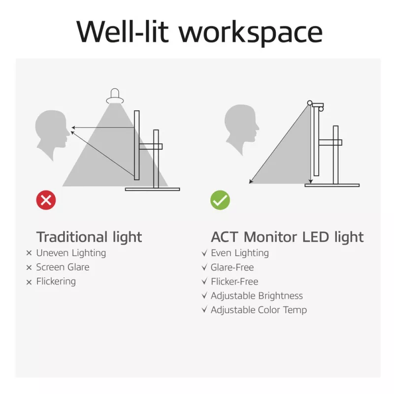 Monitor LED valgusriba ACT AC8055 — hämardatav USB-toitega ekraanilamp
