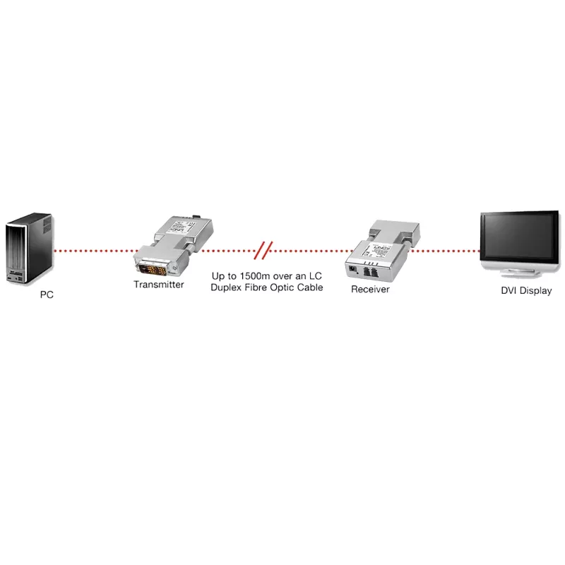 Lindy 1500m Fibre Optic DVI-D Single Link Extender, DVI, DVI-D, 1920 x 1200 pikslit, Hõbedane, 1500 m, 40 x 70 x 15 mm