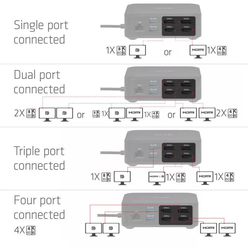 USB-C nelja ekraaniga DisplayLinki dokkimisjaam CLUB 3D CSV-2542 — 2× DisplayPort 8K60Hz, 2× HDMI 4K60Hz, PD 100 W, 2,5G Ethernet