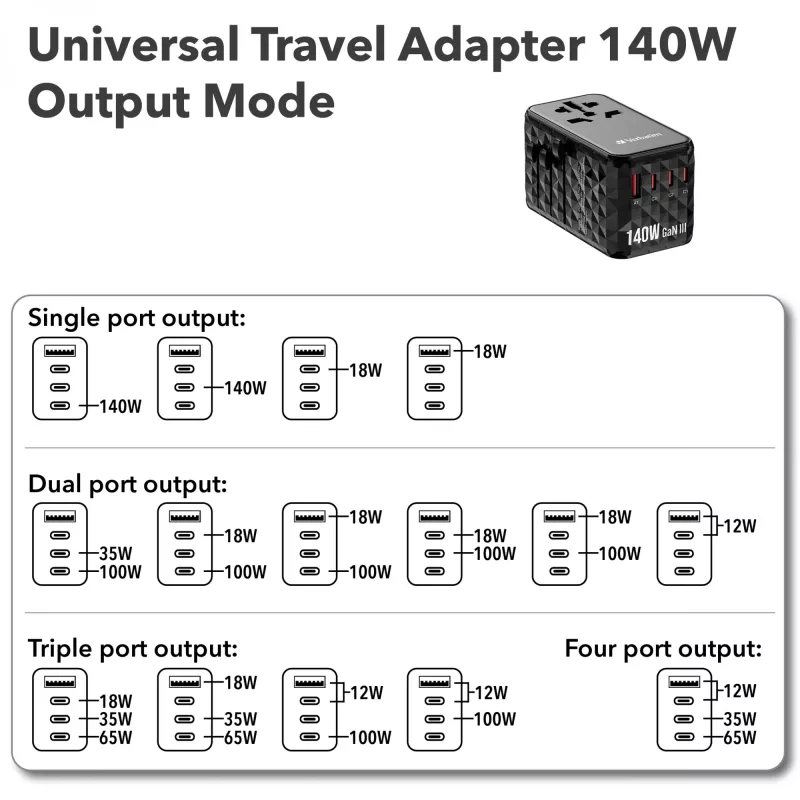 Verbatim UTA-10 140W GaN III universaalne reisiadapter kahe USB-C PD 3.1 ja QC 4+, ühe USB-C PD 3.0 ja ühe USB-A QC 3.0 pordiga
