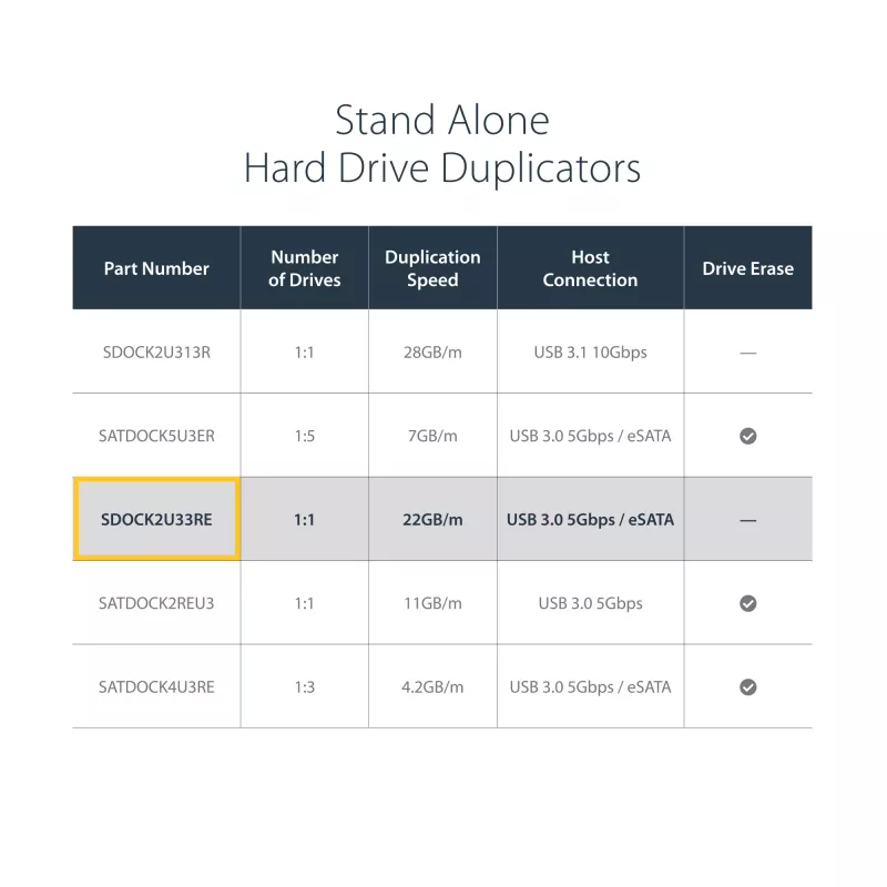 StarTech.com kahe pesaga kõvaketta duplikaator, eraldiseisev USB 3.0 (5 Gbps) / eSATA 2.5/3.5-tolliste SATA III HDD/SSD kloonija/koppija, kõvaketta dokkimisjaam, kõvaketta kloonija