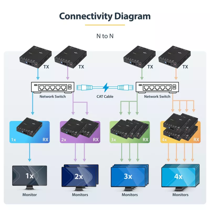 StarTech.com 4K HDMI over IP pikenduskomplekt koos videohaldusrakendusega, skaleeritav AV over IP koos AVoIP videoseina toega