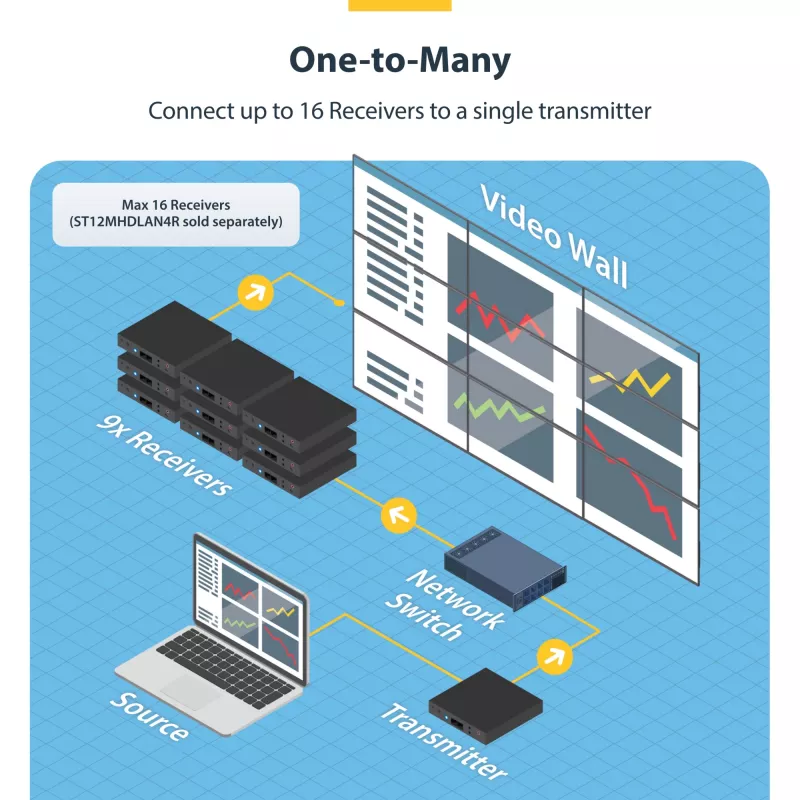 StarTech.com 4K HDMI over IP pikenduskomplekt koos videohaldusrakendusega, skaleeritav AV over IP koos AVoIP videoseina toega