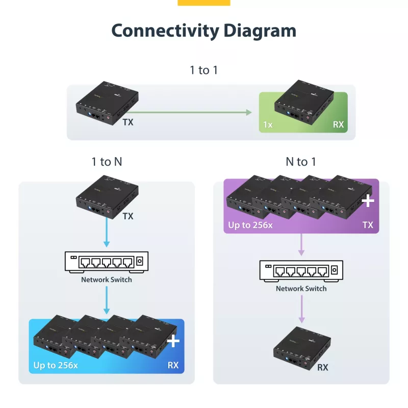 StarTech.com HDMI üle IP pikenduskomplekt videoseina toega – 1080p