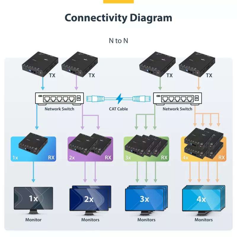 StarTech.com HDMI üle IP pikenduskomplekt videoseina toega – 1080p