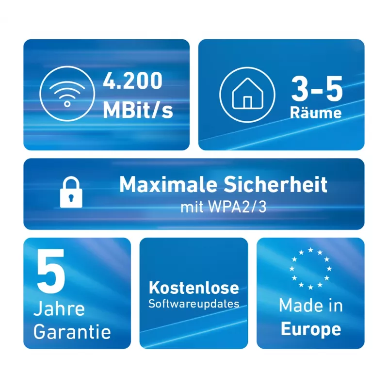 Mesh-komplekt FRITZ 4200 2-pakk Edition International kaheribaline (2,4 GHz / 5 GHz) Wi-Fi 6 (802.11ax) punane, valge 2x2/4x4