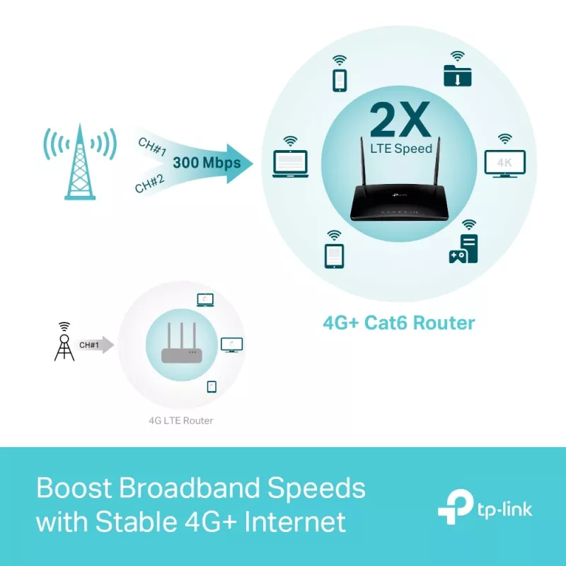 TP-Link MR550 juhtmevaba ruuter Gigabit Ethernet kahesagedusala (2,4 GHz / 5 GHz) 4G