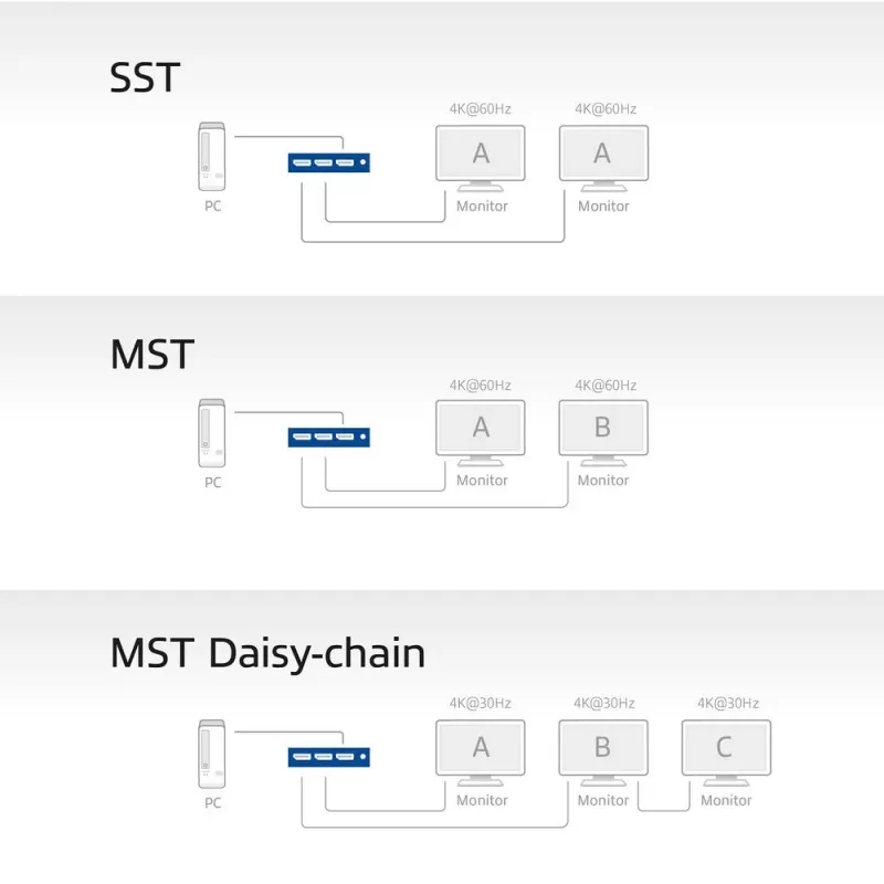 ACT 1x2 DisplayPort 1.4 MST jaotur