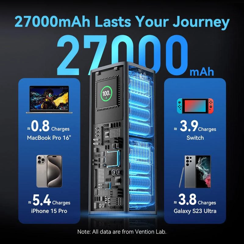 Power Bank USB 27000MAH 140W/FKEH0 Vention