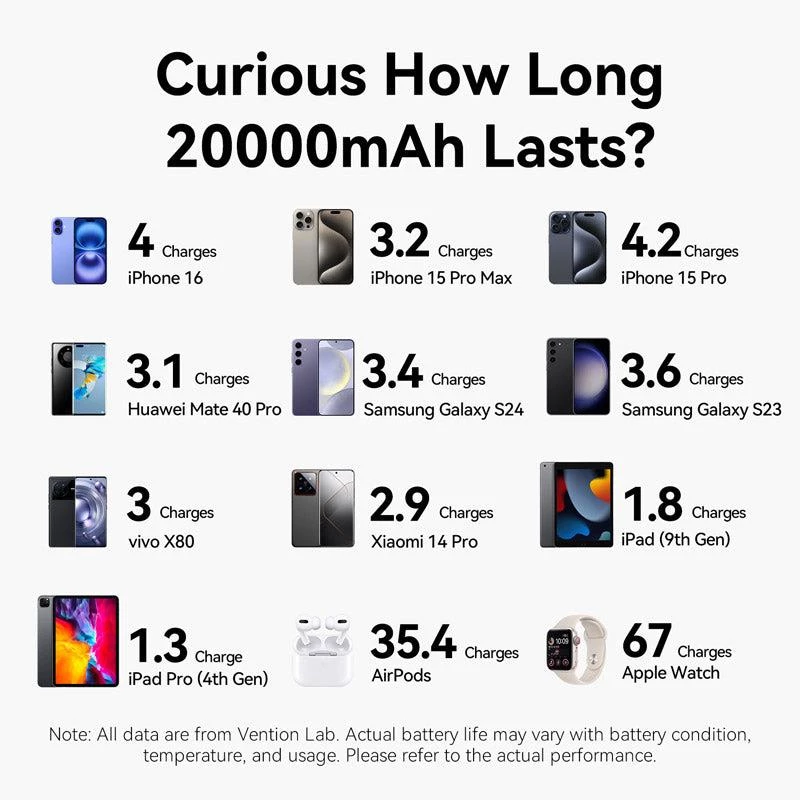 Akupank USB 20000MAH 100W/FKCH0 Vention