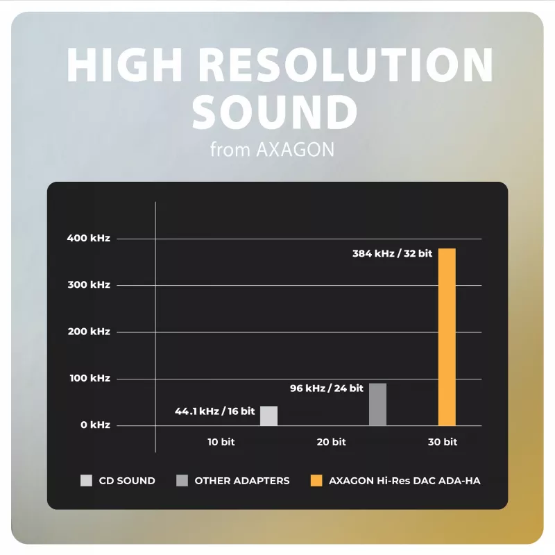 Axagon ADA-HA USB-A kuni 3,5 mm pesaga Hi-Res DAC heliadapter, 384 kHz / 32 bit, stereo