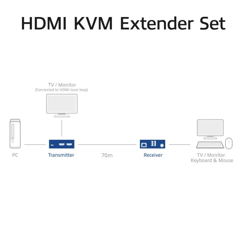 ACT 4K HDMI 2.0 KVM pikenduskomplekt üle CAT6A kuni 70 meetrit