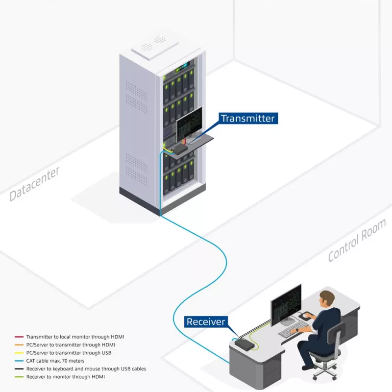 ACT 4K HDMI 2.0 KVM pikenduskomplekt üle CAT6A kuni 70 meetrit
