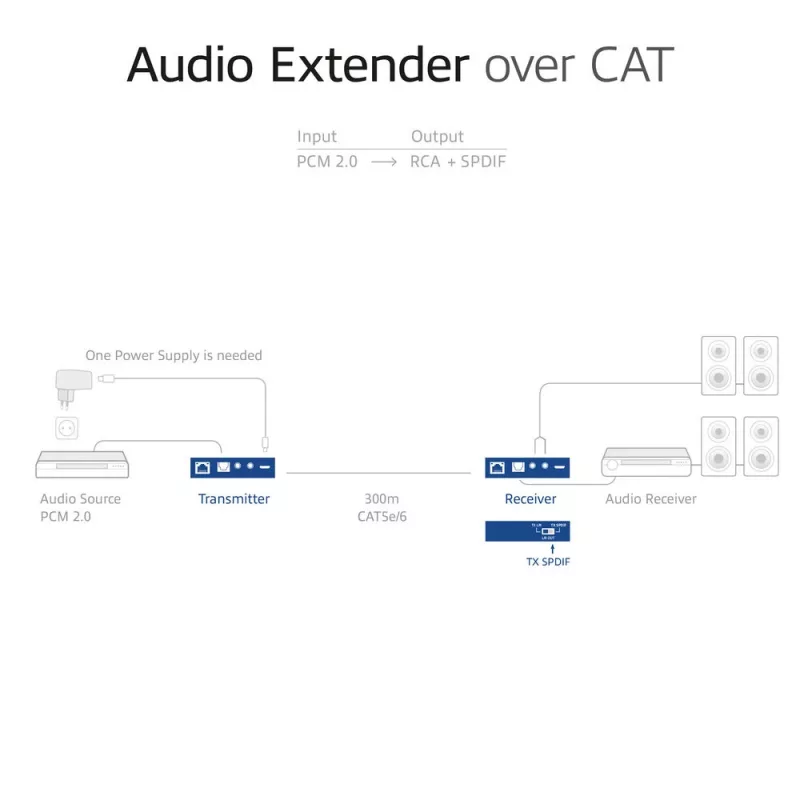 Audio otsepikenduskomplekt ACT AC7710 — digitaalne/analoog üle Cat5e/Cat6 koos DAC-iga, TOSLINK I/O, kuni 300 m, 5 V USB-toide