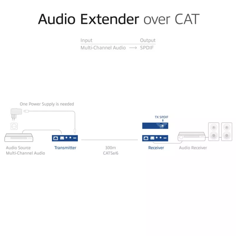 Audio otsepikenduskomplekt ACT AC7710 — digitaalne/analoog üle Cat5e/Cat6 koos DAC-iga, TOSLINK I/O, kuni 300 m, 5 V USB-toide